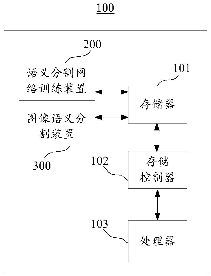 Semantic segmentation network training method, image semantic segmentation method and device