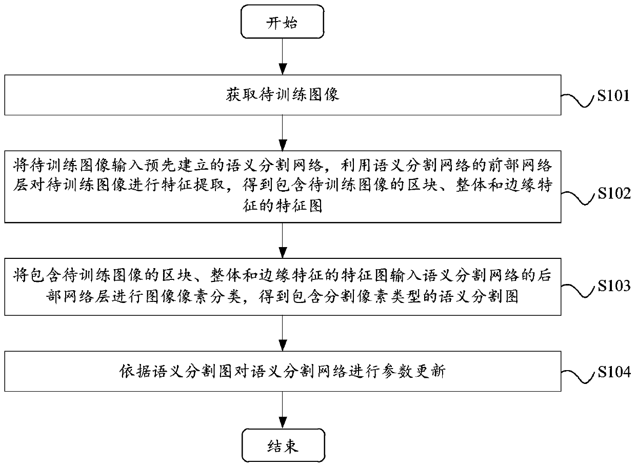 Semantic segmentation network training method, image semantic segmentation method and device