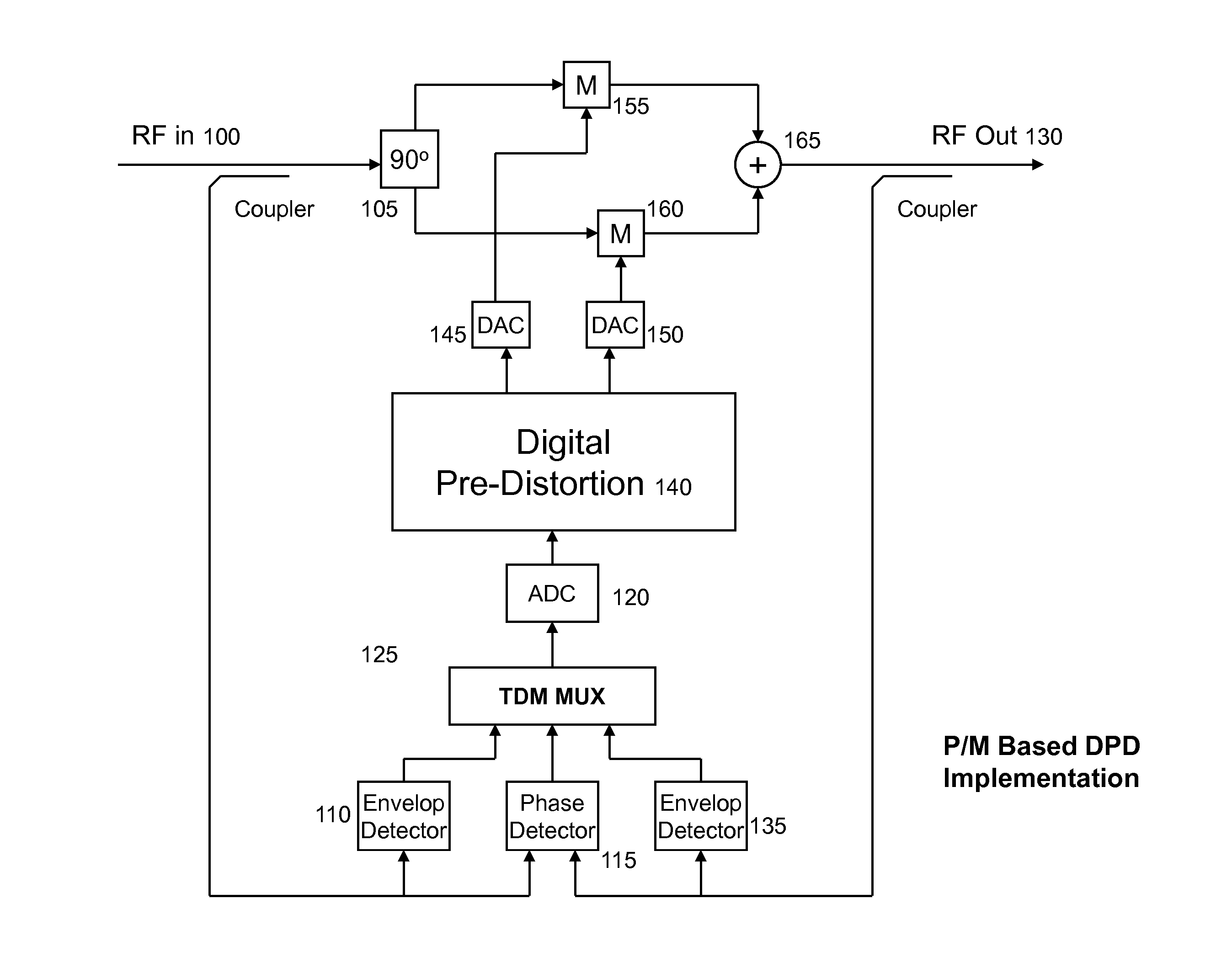 Power amplifier predistortion methods and apparatus using envelope and phase detector