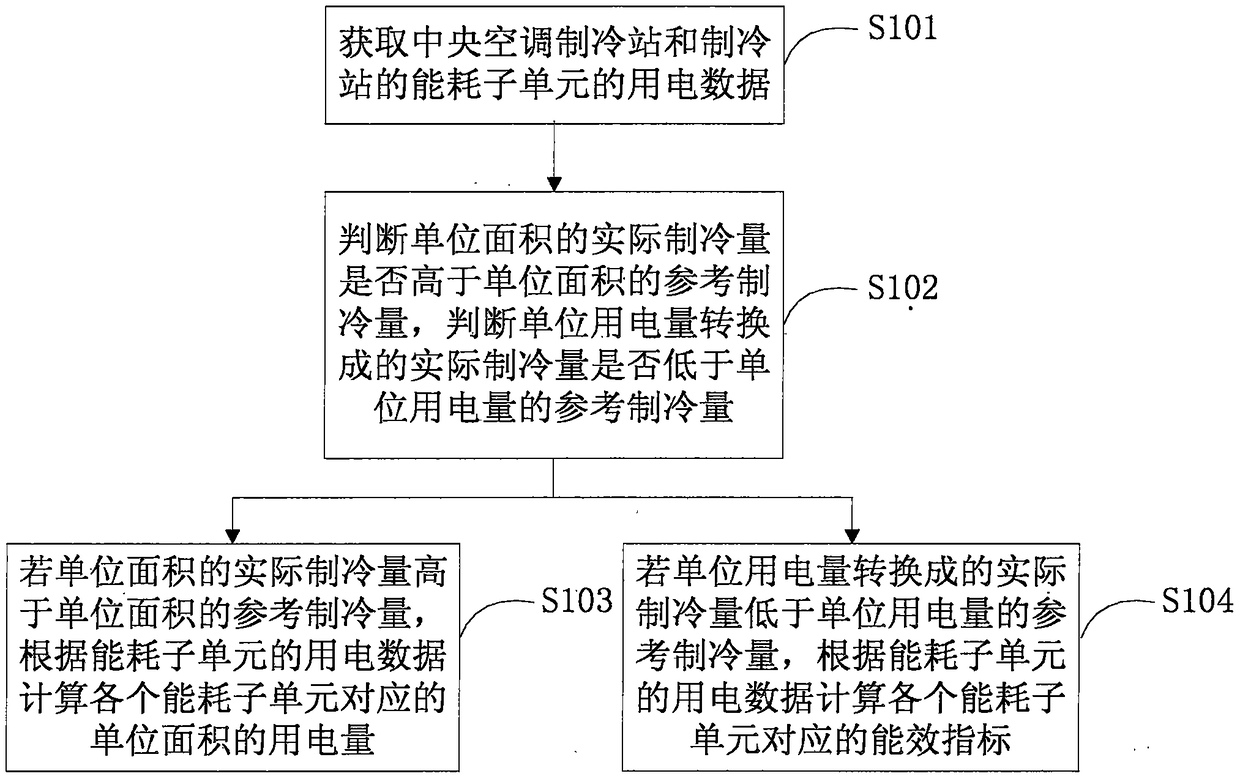 A method and system for energy consumption analysis of a central air-conditioning refrigeration station