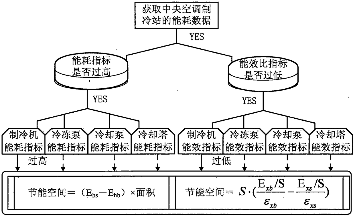 A method and system for energy consumption analysis of a central air-conditioning refrigeration station