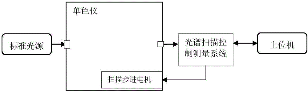 Method for correcting scanning wavelength mechanical position error of monochromator