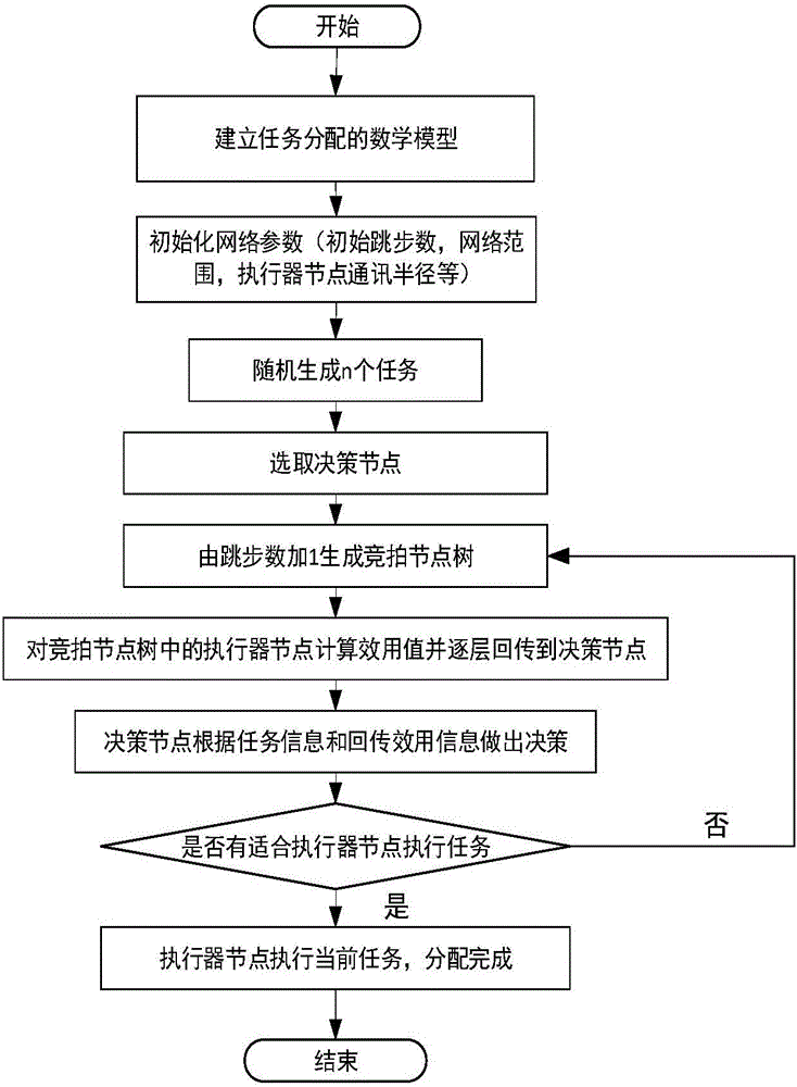 Improved distributed auction Ik-SAAP algorithm for task distribution in WSAN