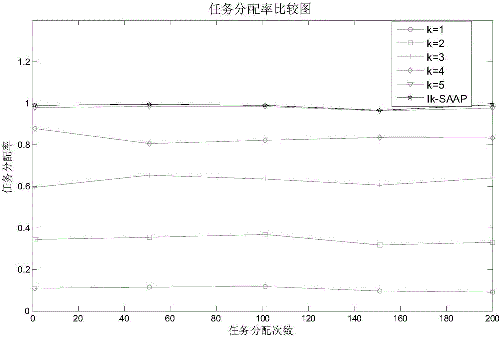 Improved distributed auction Ik-SAAP algorithm for task distribution in WSAN