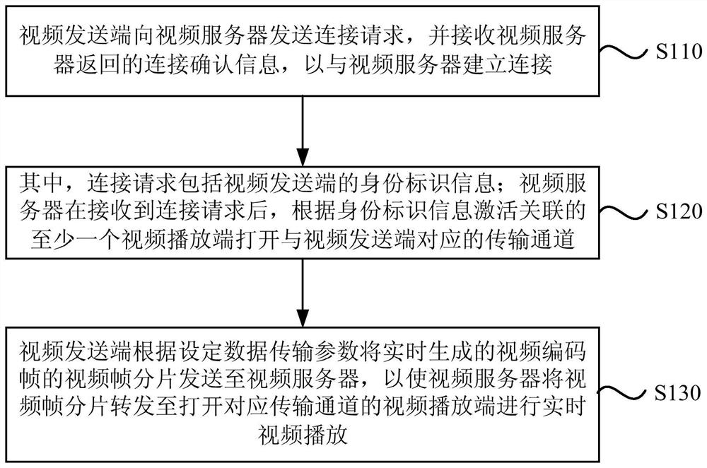 A real-time video transmission method and device