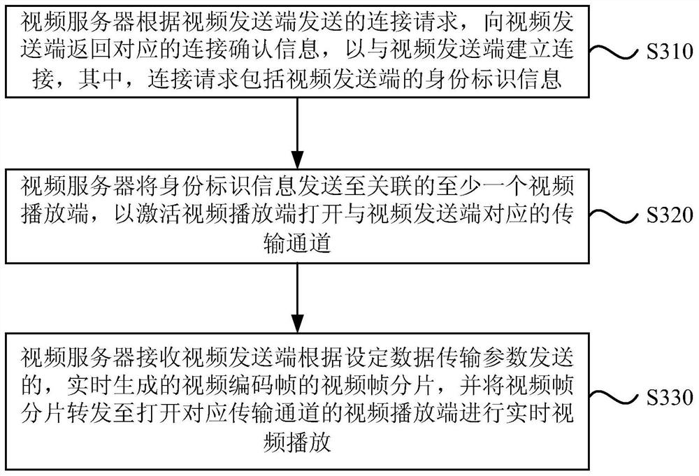 A real-time video transmission method and device