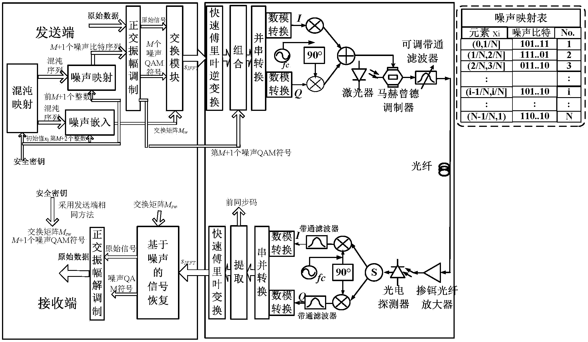 Noise auxiliary encryption and signal recovery method of broadband access network