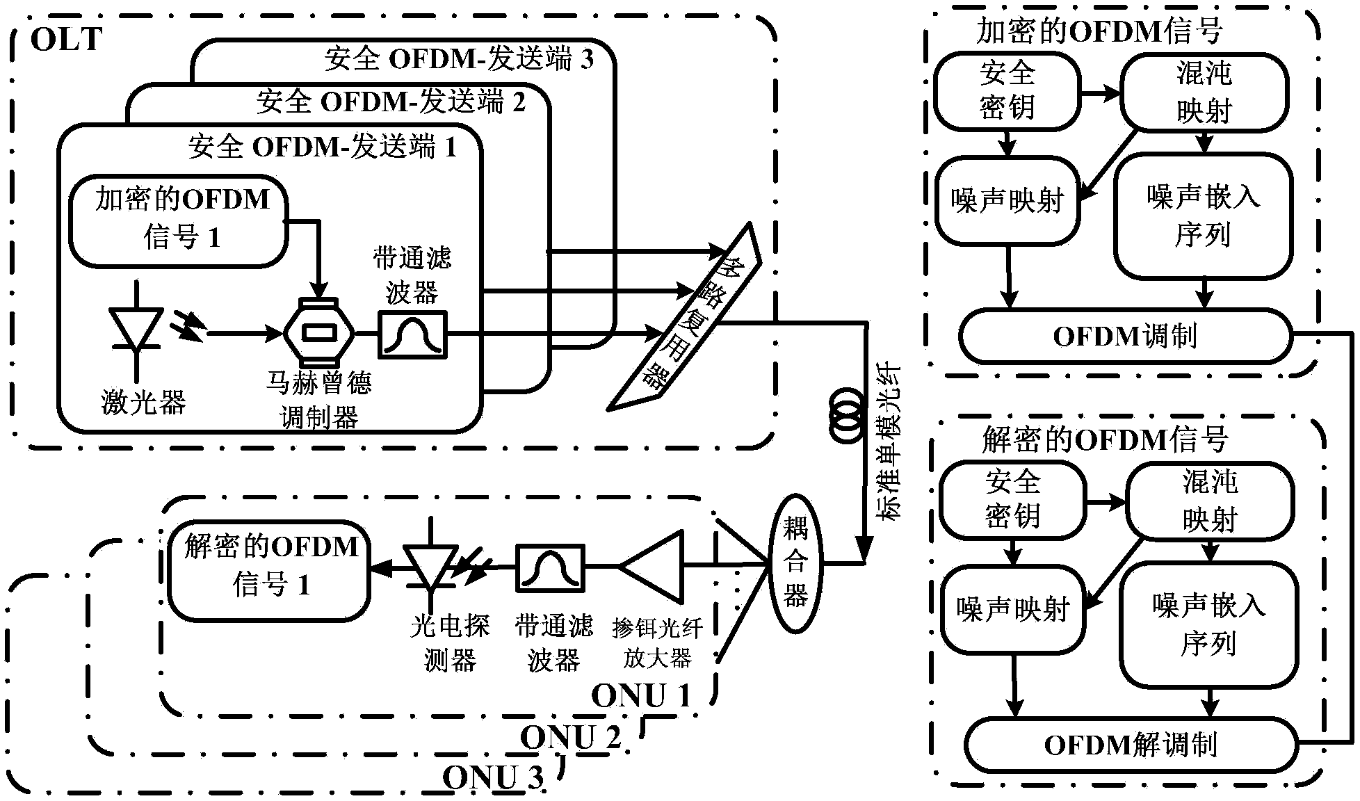 Noise auxiliary encryption and signal recovery method of broadband access network