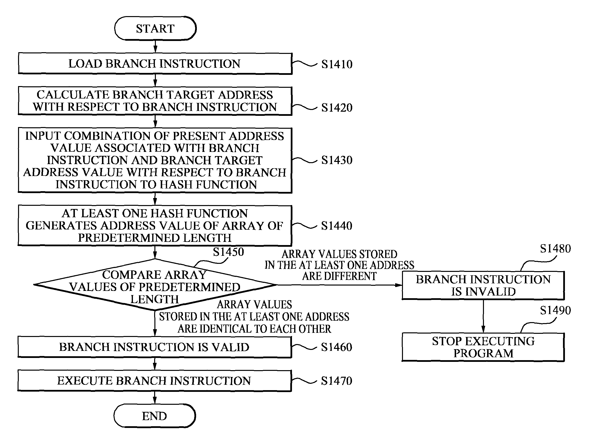 Central processing unit having branch instruction verification unit for secure program execution