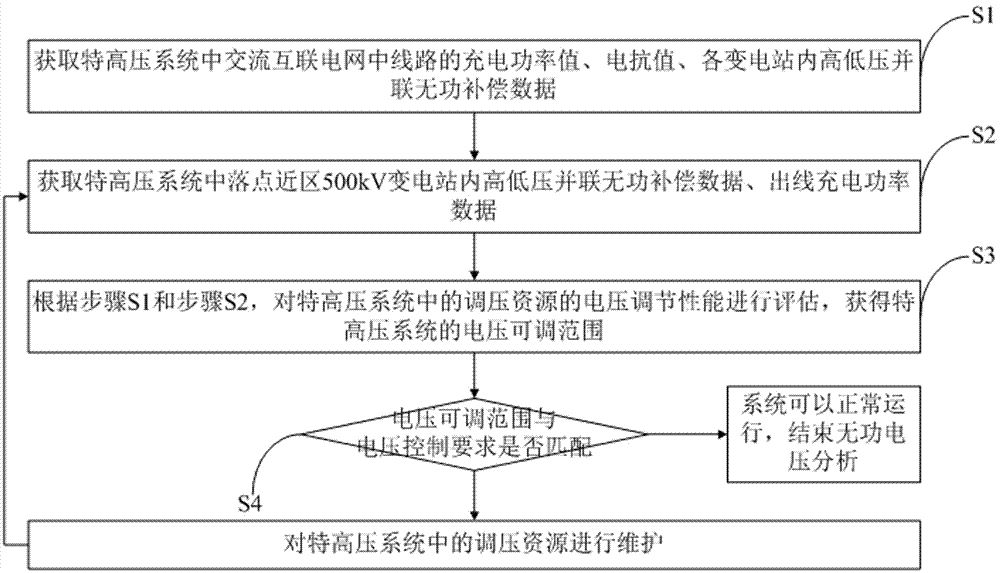 Reactive power voltage analysis method and system