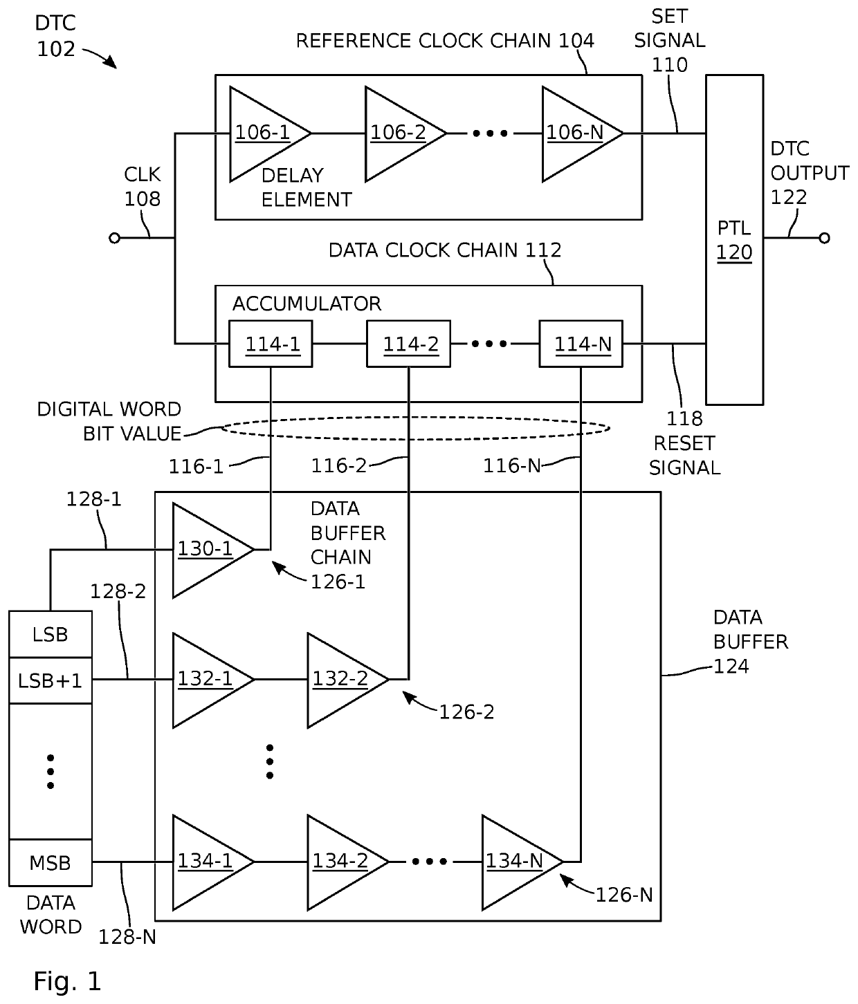Phase accumulation digital-to-analog converter (DAC)