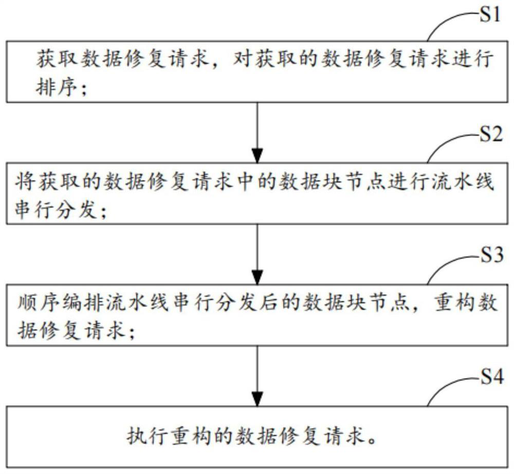 Erasure code repairing method based on assembly line