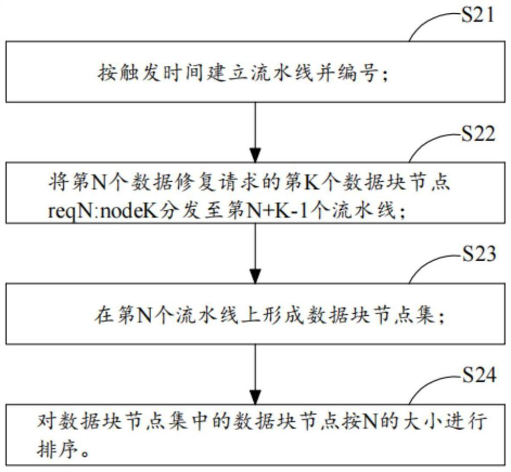 Erasure code repairing method based on assembly line