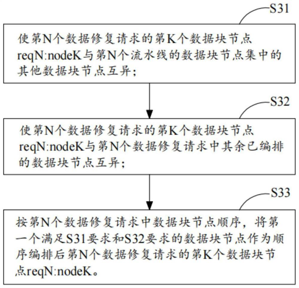 Erasure code repairing method based on assembly line