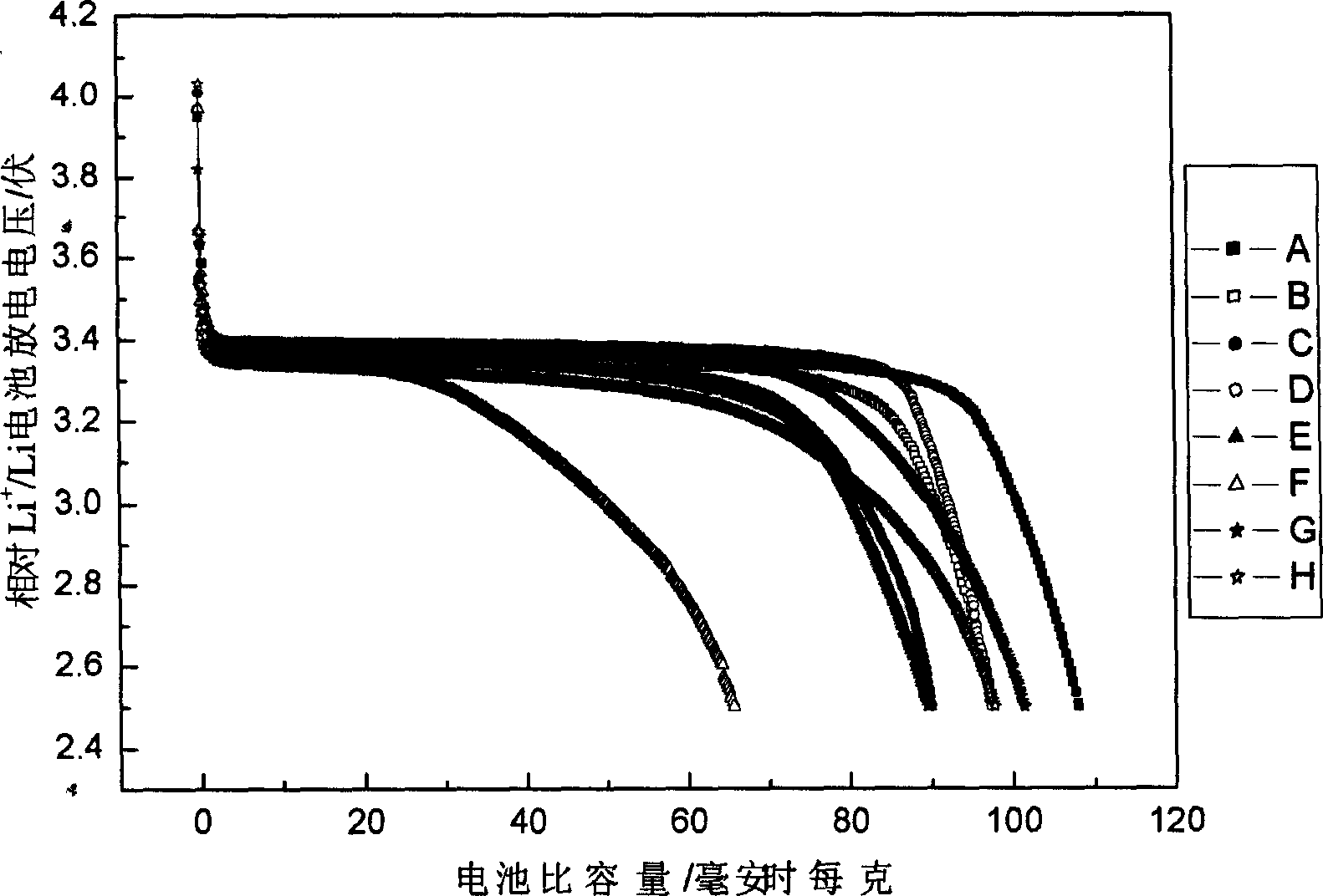 Prepn process of oxygen place doped lithium ferric phosphate powder