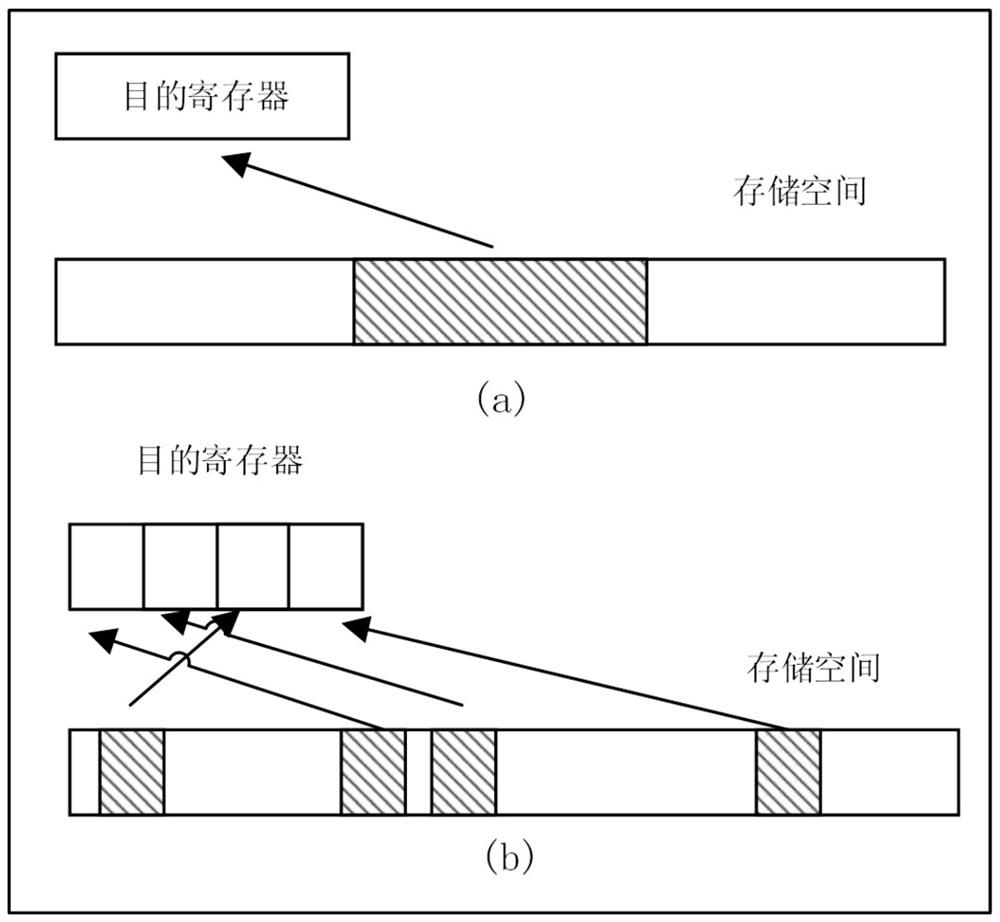 A Realization Method of Vector Aggregate Load Instruction
