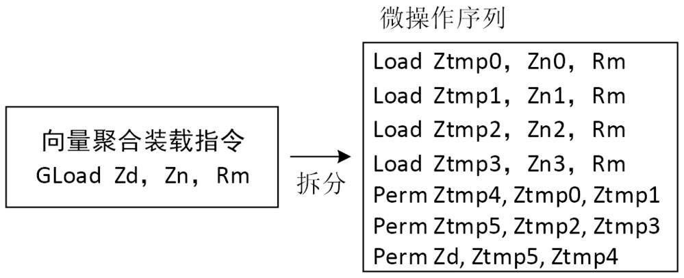 A Realization Method of Vector Aggregate Load Instruction