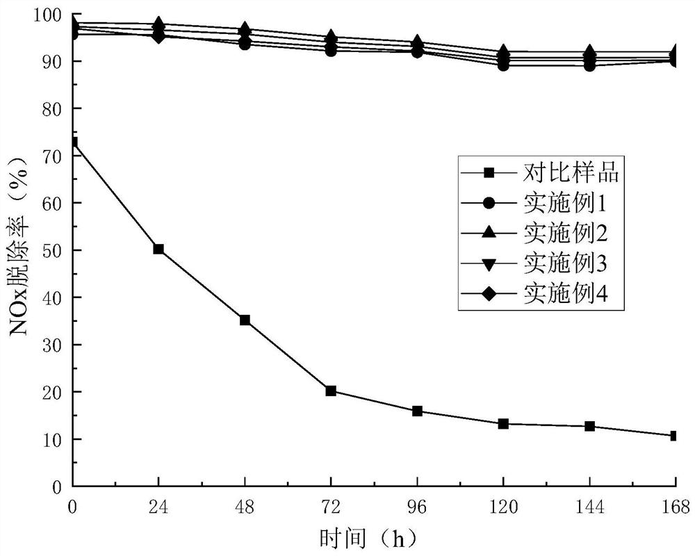 A kind of thin-wall flat type low-temperature anti-sulfur SCR denitrification catalyst and preparation method thereof
