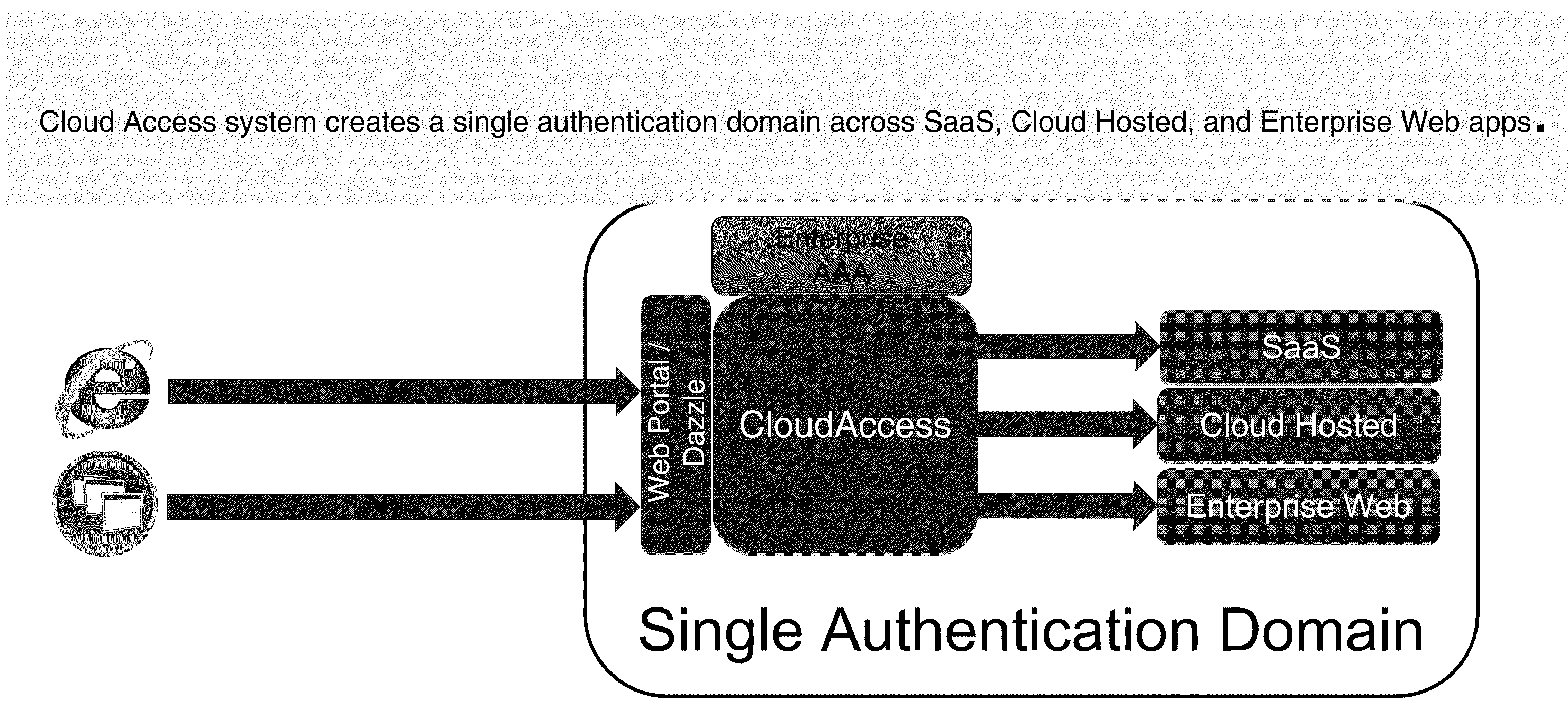 Systems and Methods for Providing Single Sign On Access to Enterprise SAAS and Cloud Hosted Applications