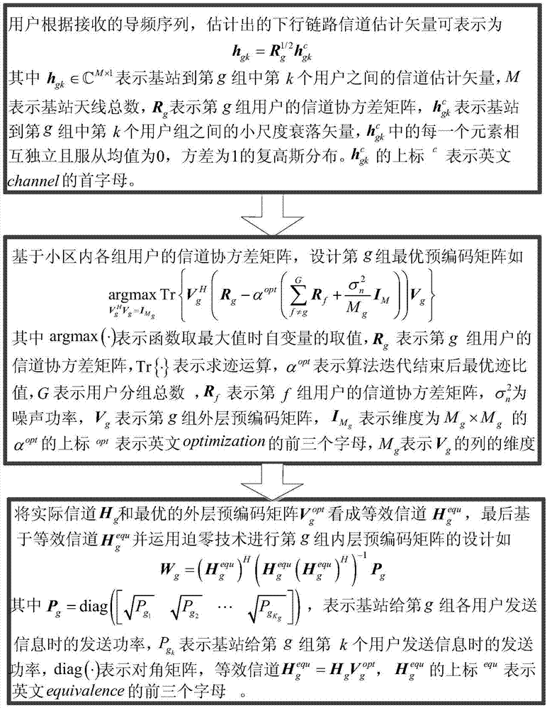 Zero-forcing and Taylor series expansion fused double-layer precoding design in large-scale MIMO (Multiple Input Multiple Output) system