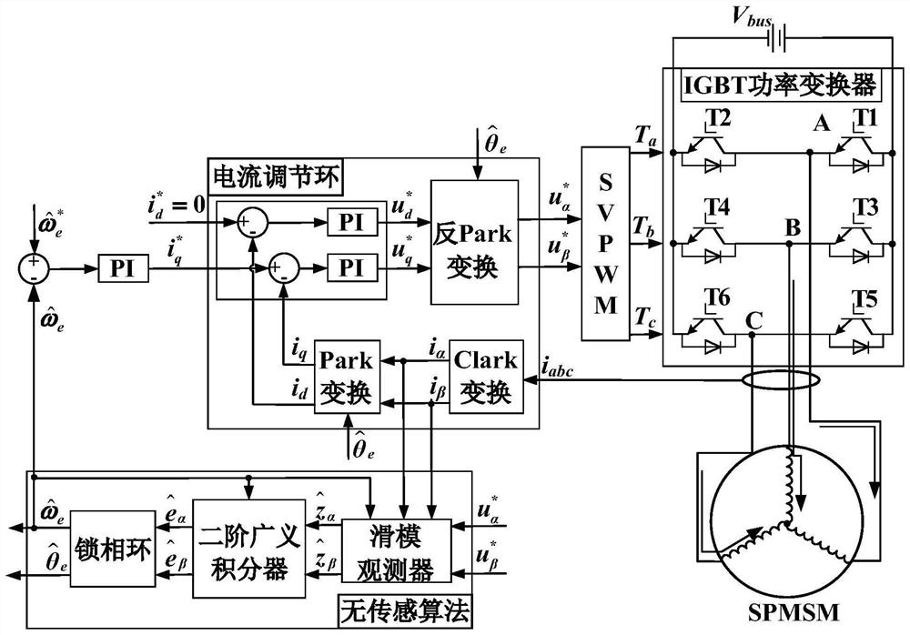 Method and device for calculating rotor position of surface-mounted permanent magnet synchronous motor based on sliding mode observer