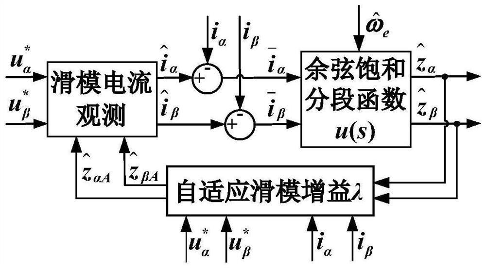 Method and device for calculating rotor position of surface-mounted permanent magnet synchronous motor based on sliding mode observer