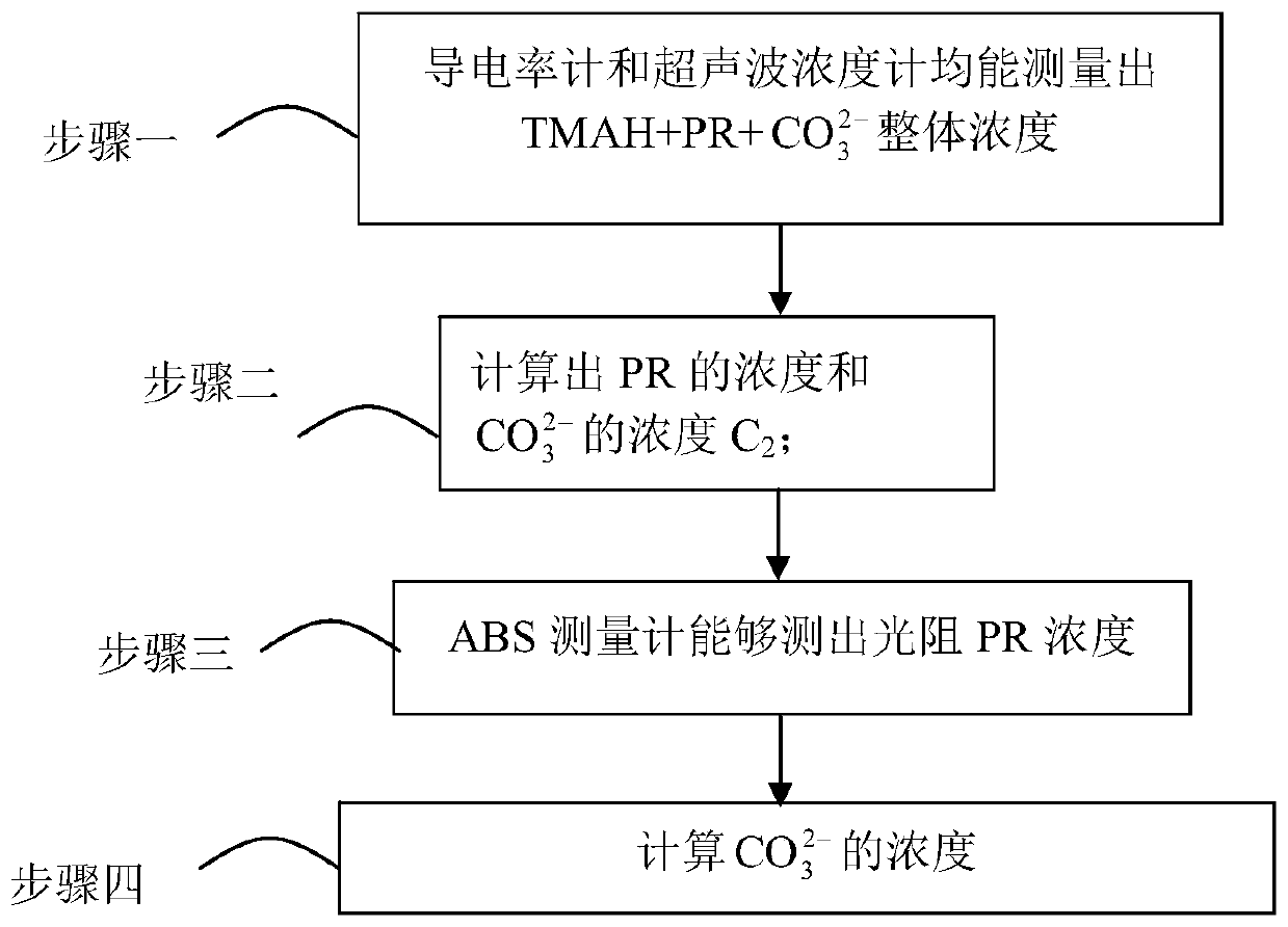 A method for adjusting developer concentration during image development