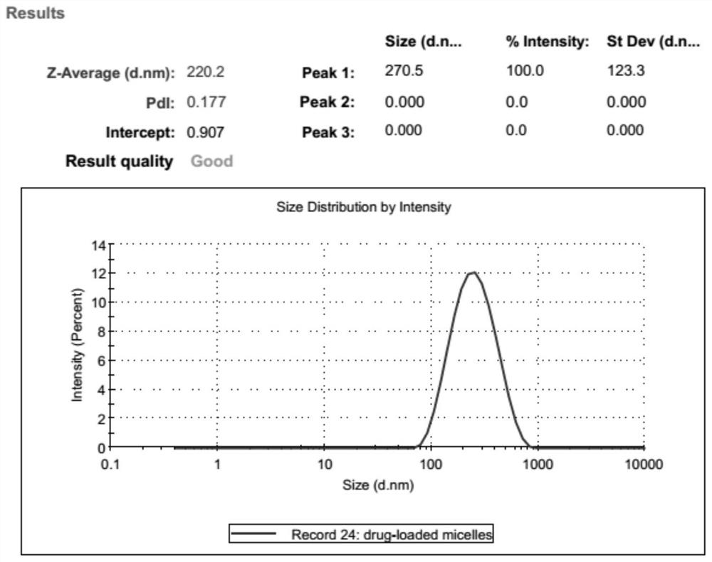 A kind of polycaprolactone-polyethylene glycol nanomicelle loaded with hydrophobic antibiotic and its preparation and application