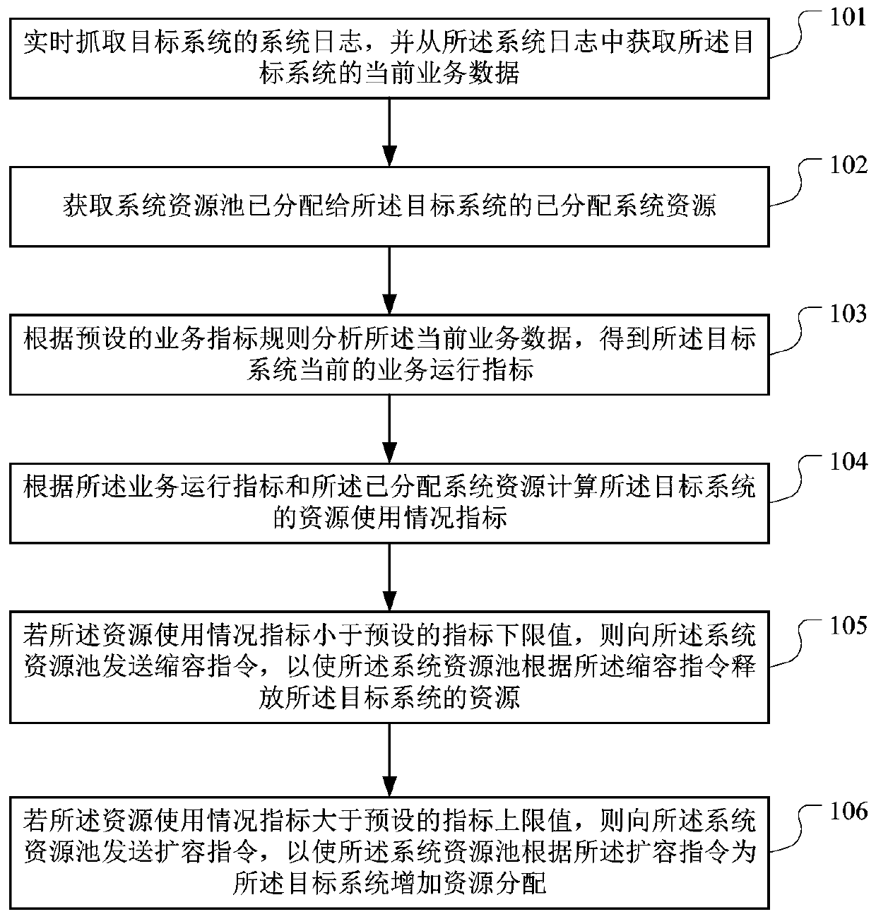 System resource dynamic capacity expanding and shrinking method and device, computer device and storage medium