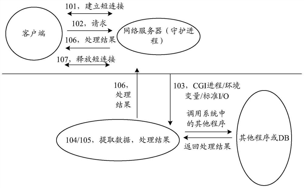 Communication processing method and device