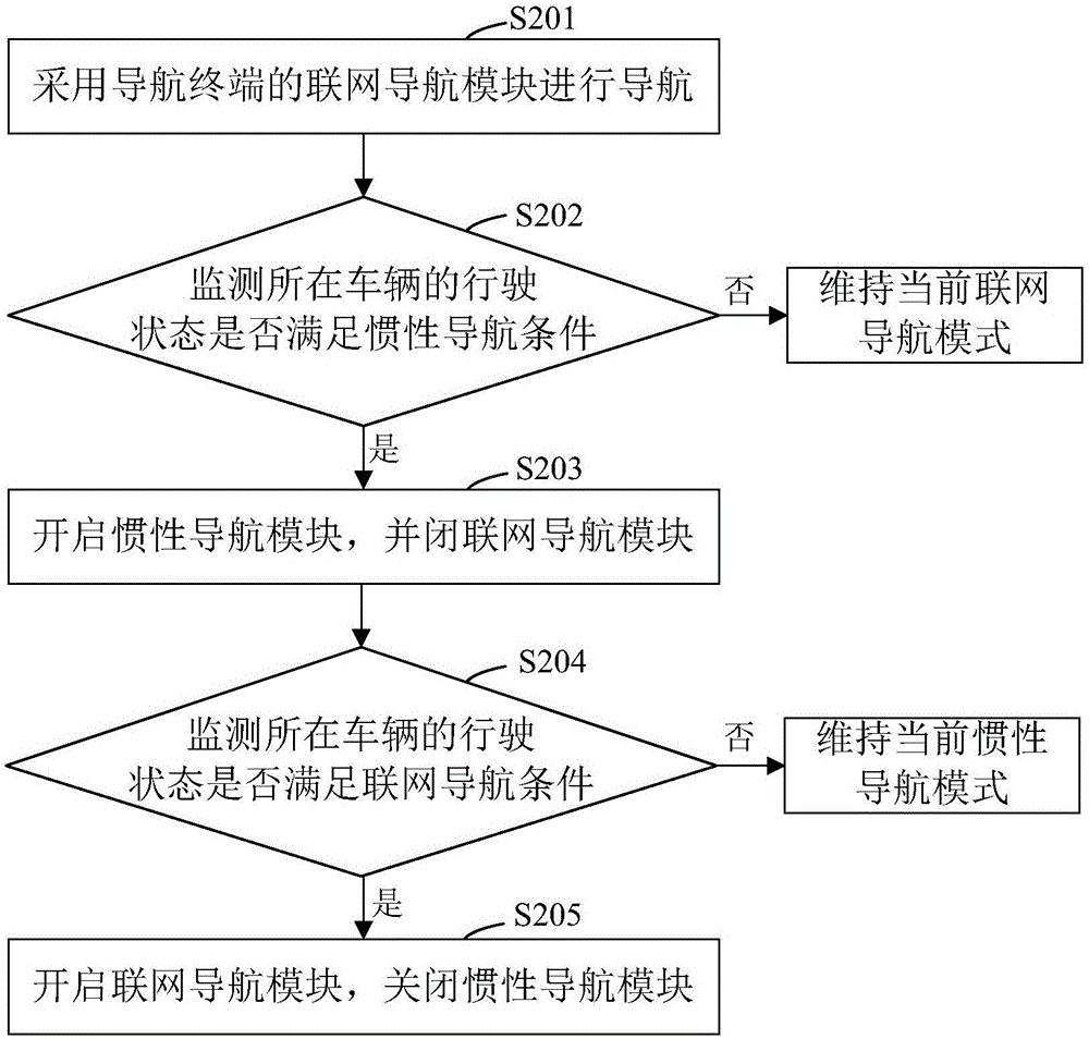 Navigation method, device and terminal