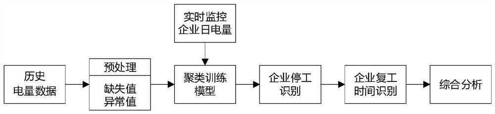 K-means clustering algorithm-based power enterprise user rework condition monitoring method