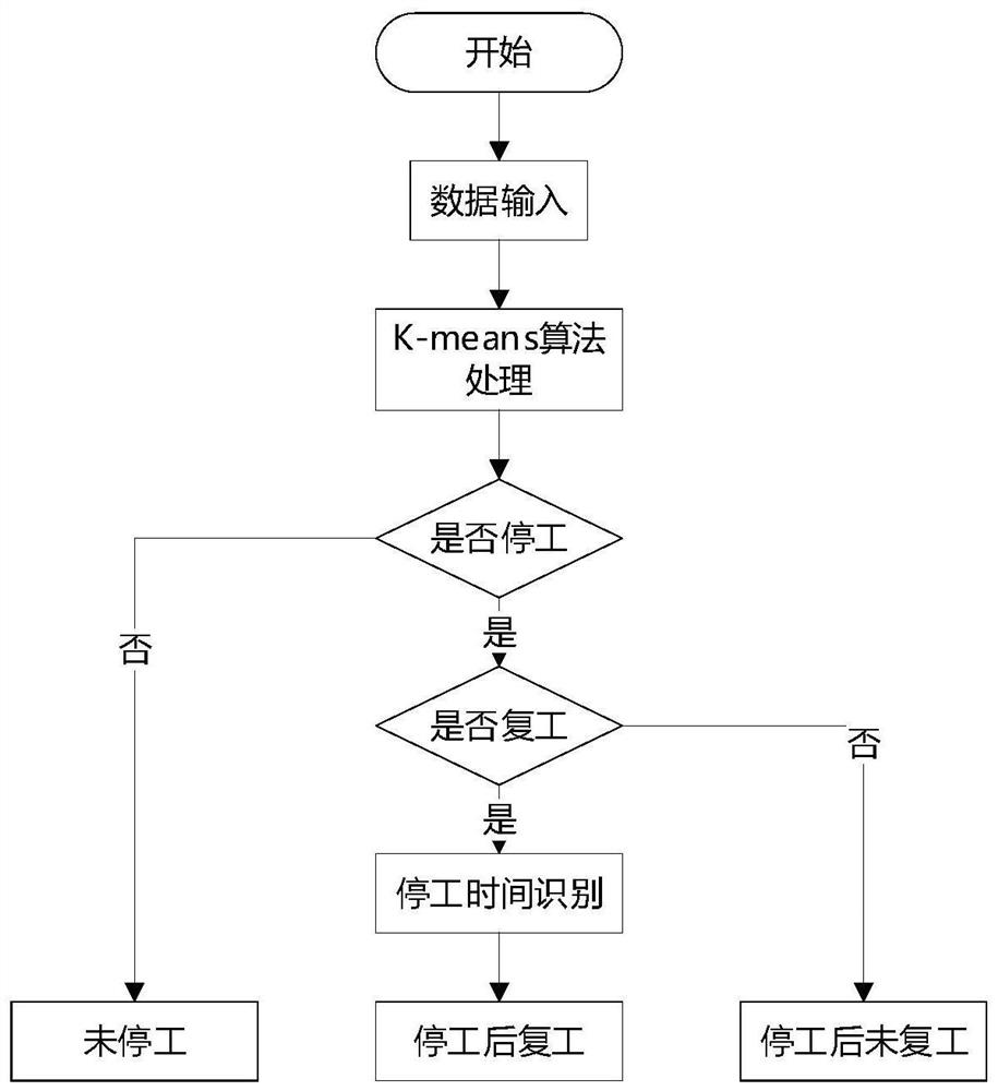 K-means clustering algorithm-based power enterprise user rework condition monitoring method