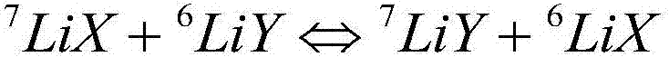 A method for extracting and separating lithium isotopes