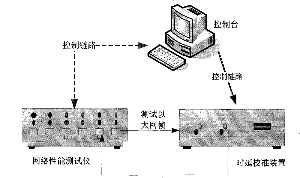 Apparatus and method for calibrating time delay of network performance tester