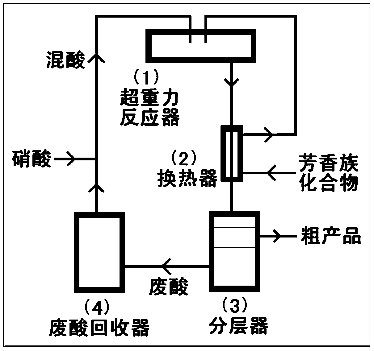 A kind of nitration method of aromatic compound