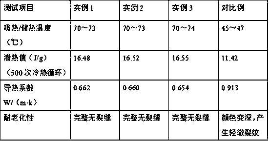 Method for preparing compound photothermal conversion phase change material