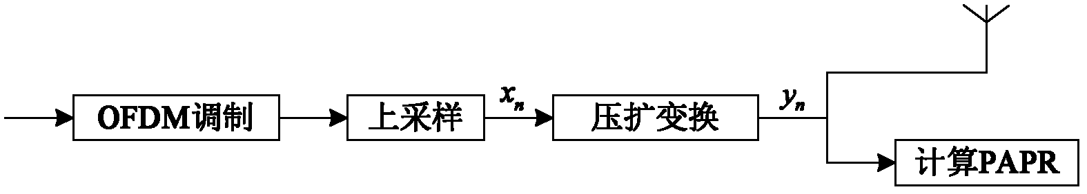 Method for suppressing peak-to-average power ratio (PAPR) of wireless OFDM (orthogonal frequency division multiplexing) signal based on signal amplitude distribution correction