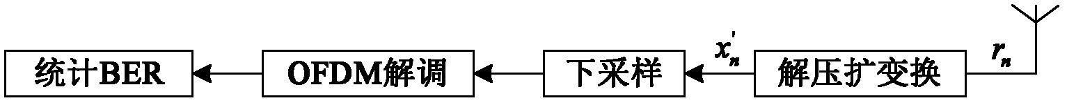 Method for suppressing peak-to-average power ratio (PAPR) of wireless OFDM (orthogonal frequency division multiplexing) signal based on signal amplitude distribution correction