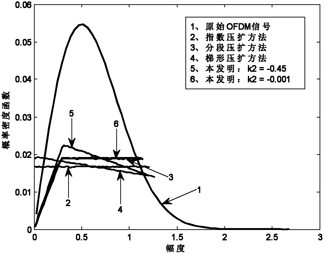 Method for suppressing peak-to-average power ratio (PAPR) of wireless OFDM (orthogonal frequency division multiplexing) signal based on signal amplitude distribution correction