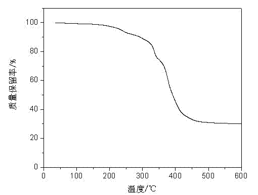 Method for preparing reactive phosphorus-nitrogen series intumescent flame retardant