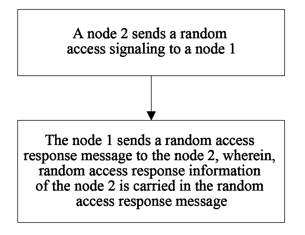 Random access method and system