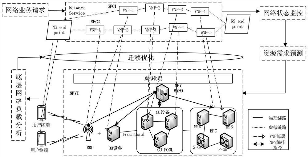 Dynamic Migration Method of Virtual Network Functions Based on Deep Belief Network Resource Demand Prediction