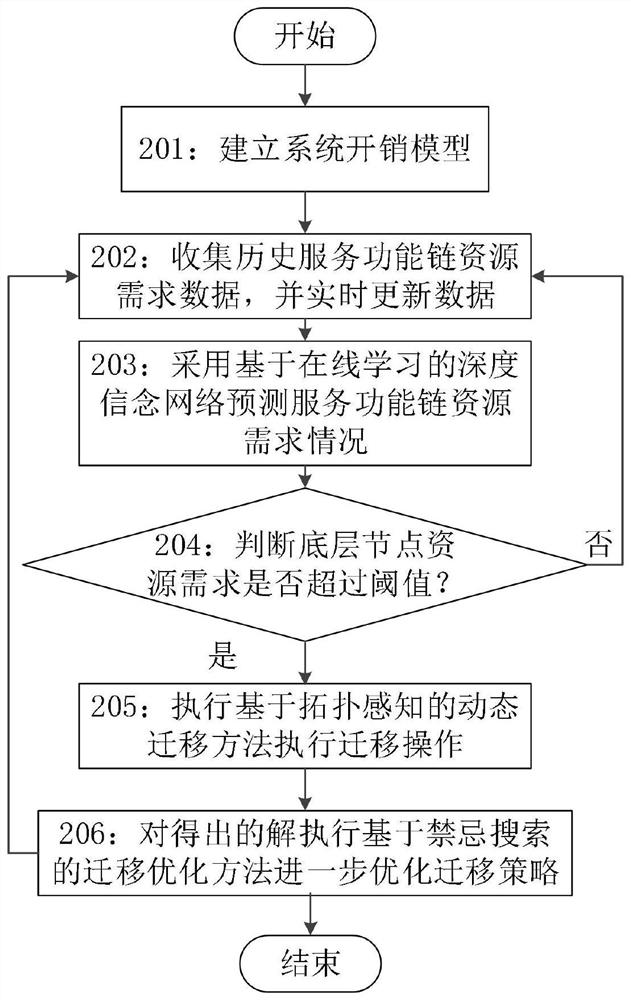 Dynamic Migration Method of Virtual Network Functions Based on Deep Belief Network Resource Demand Prediction