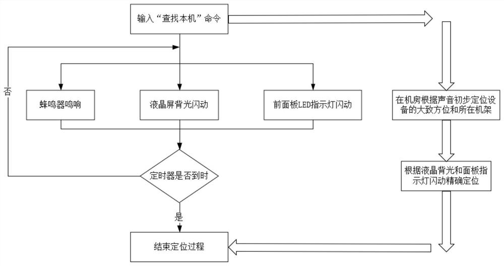 Quick positioning and searching method for load balancing equipment