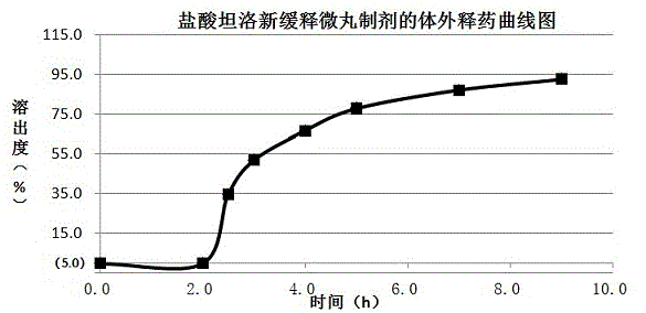 Tamsulosin hydrochloride sustained-release pellet preparation