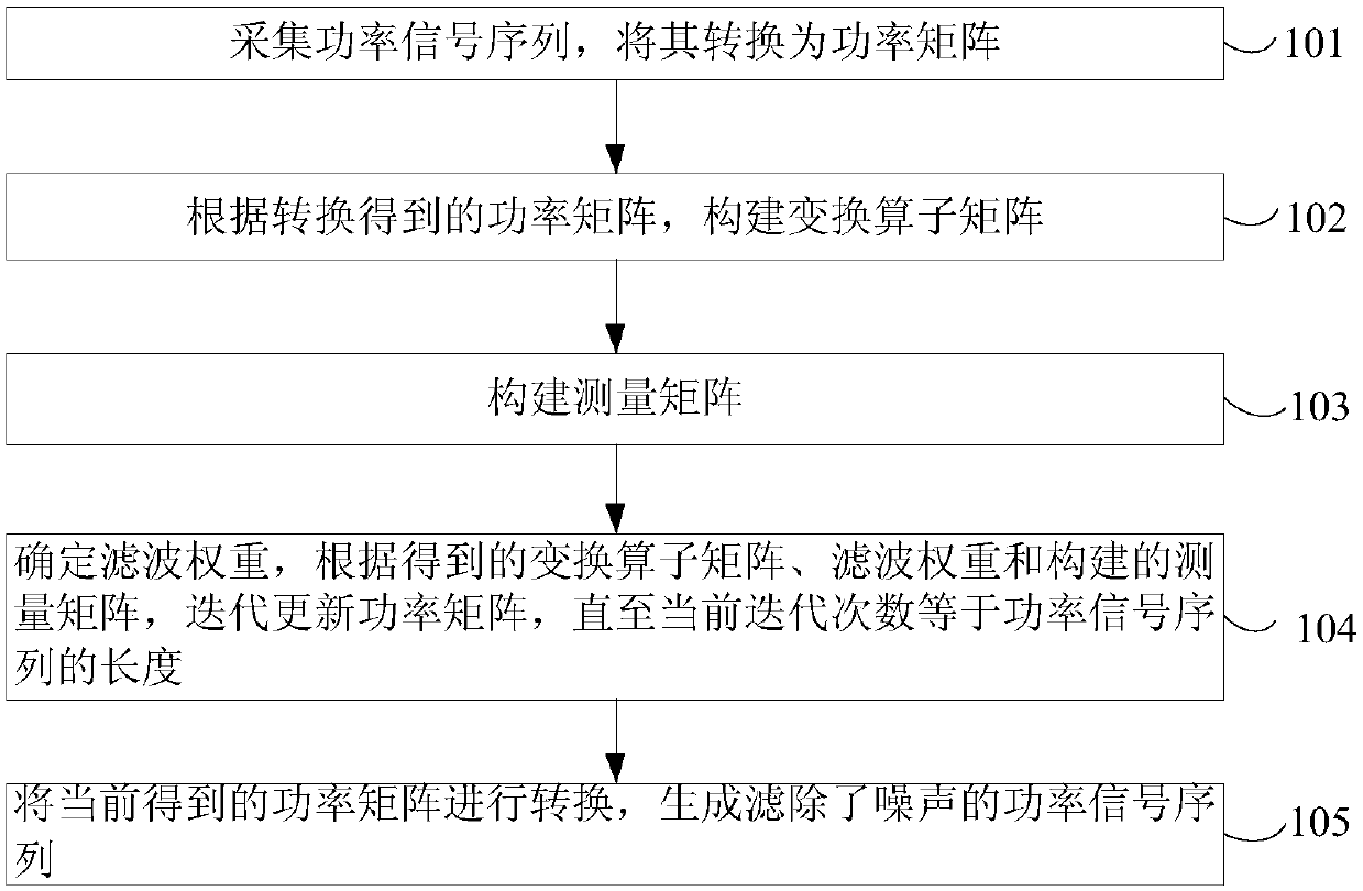 Adaptive filtering method of power signals in load decomposition