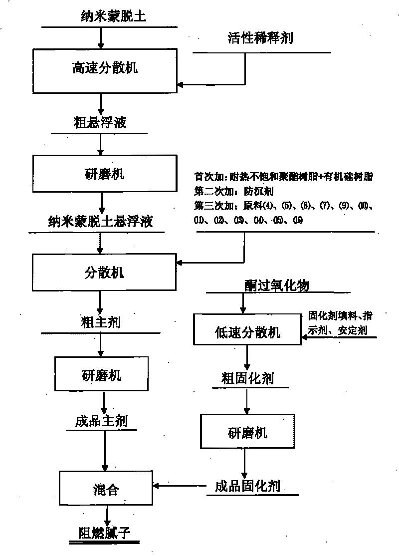Flame-retarding lacquer putty and preparation method thereof