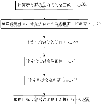 Water system multi-online control method and system