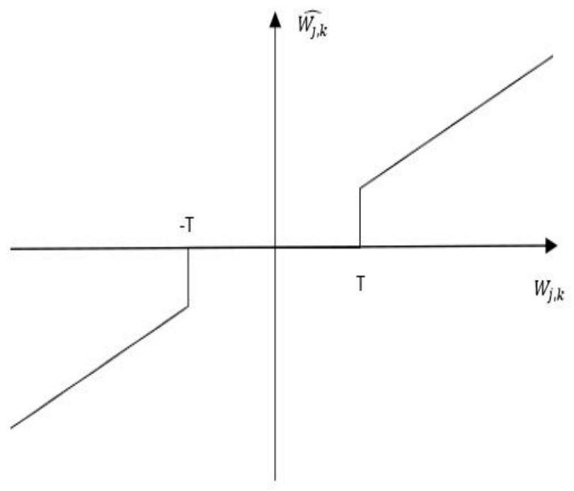 A Wavelet Denoising Method with Variable Threshold